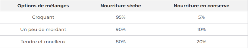 Table combinant nourriture sèche et nourriture humide