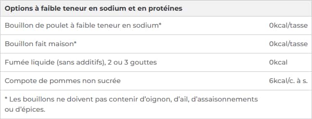 Table des options à faible teneur en sodium et en protéines